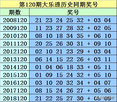 大乐透第120期最新晒票回顾与影响分析