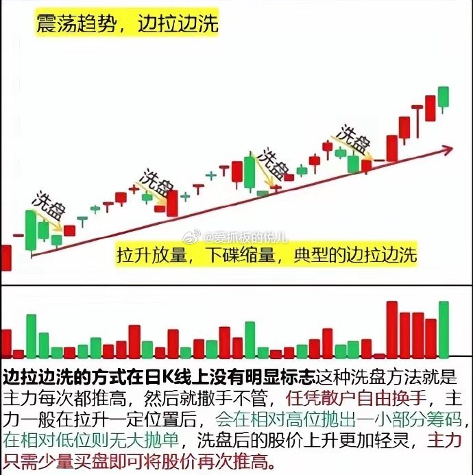 股票洗盘入门解析，概念、手法与策略一网打尽！