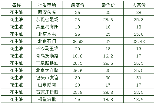 今日花生油最新价格及科技革新下的市场未来趋势