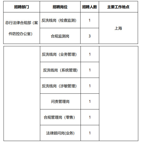 最新合规部长招聘启事