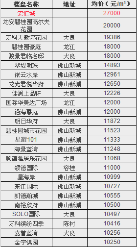 佛山恒大城最新房价