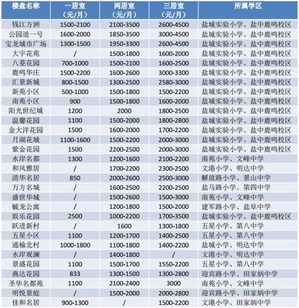 盐城各小区最新房价