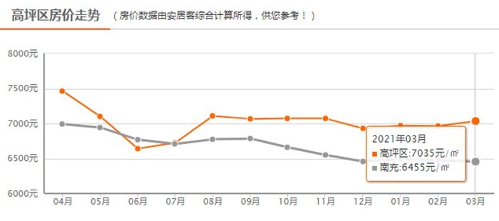南充高坪楼盘房价最新