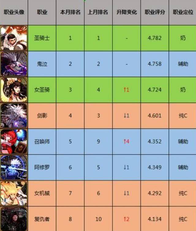 DNF职业排行榜最新，科技引领战斗重塑勇士之旅